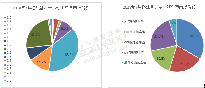 7月份乘用车市场,7月份乘用车零售市场,7月份新能源汽车市场,7月份发动机数据,7月份变速箱数据